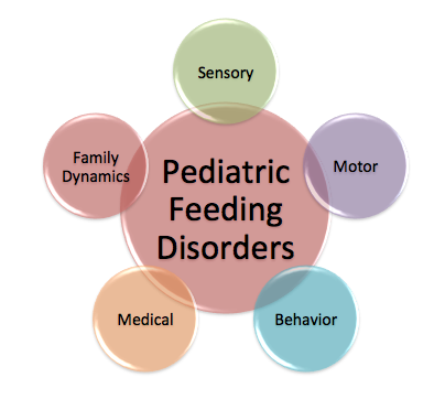 The five key domains of pediatric feeding problems.